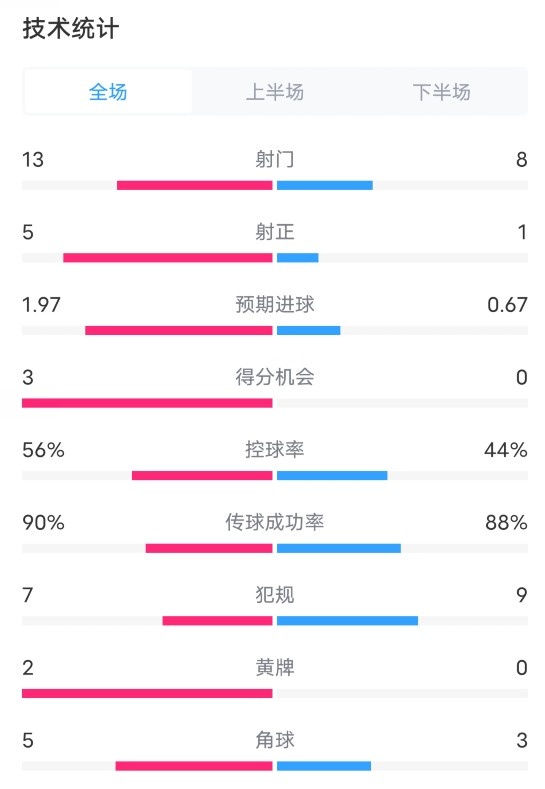 在阿森纳1-0矿工数据：射门13-8，射正5-1，控球率56%-44%